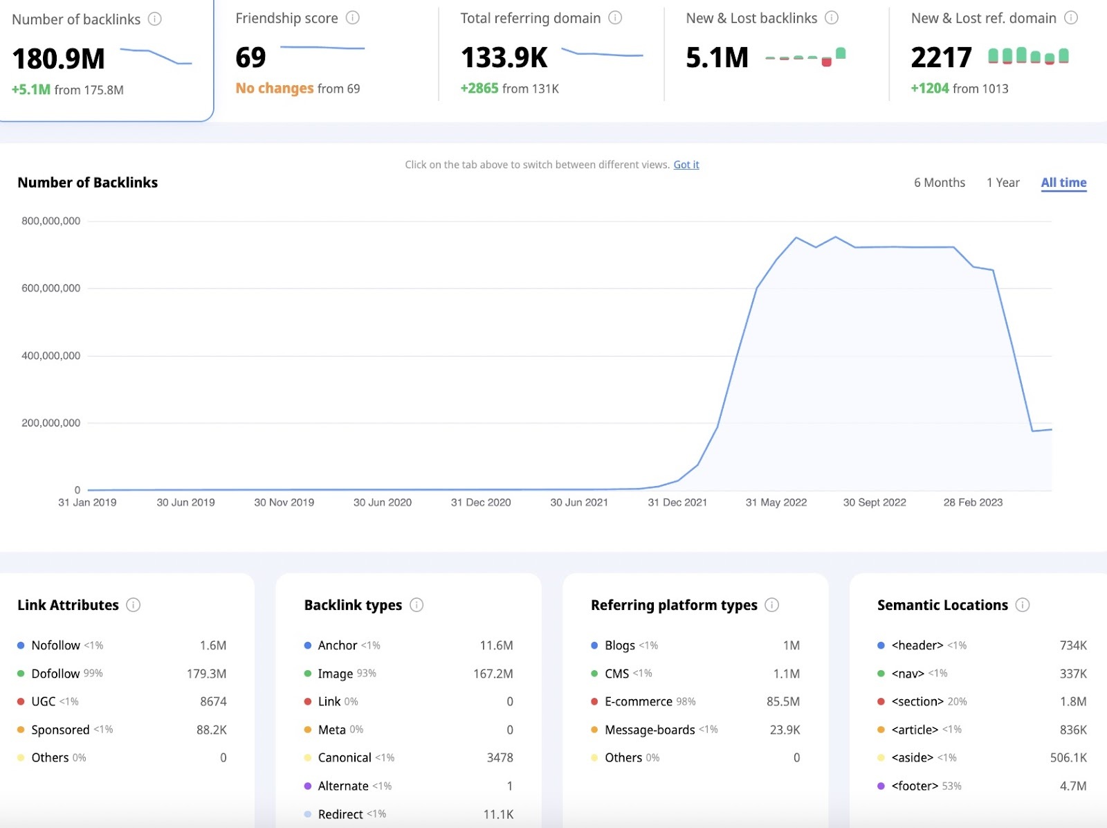 un exemple de tableau de bord dans le Backlink Checker