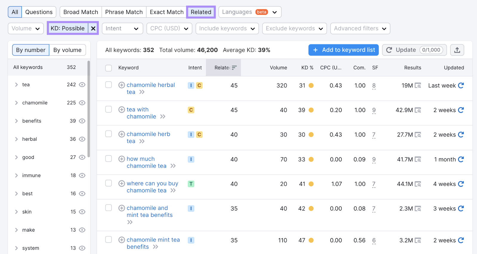 a list of keywords related to "chamomile tea" in Keyword Magic Tool