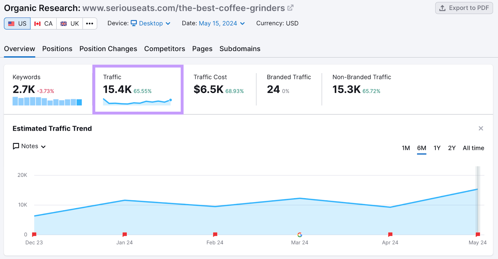 Semrush ،ic research tool s،wing a 6 month traffic graph of an ،ic search result.