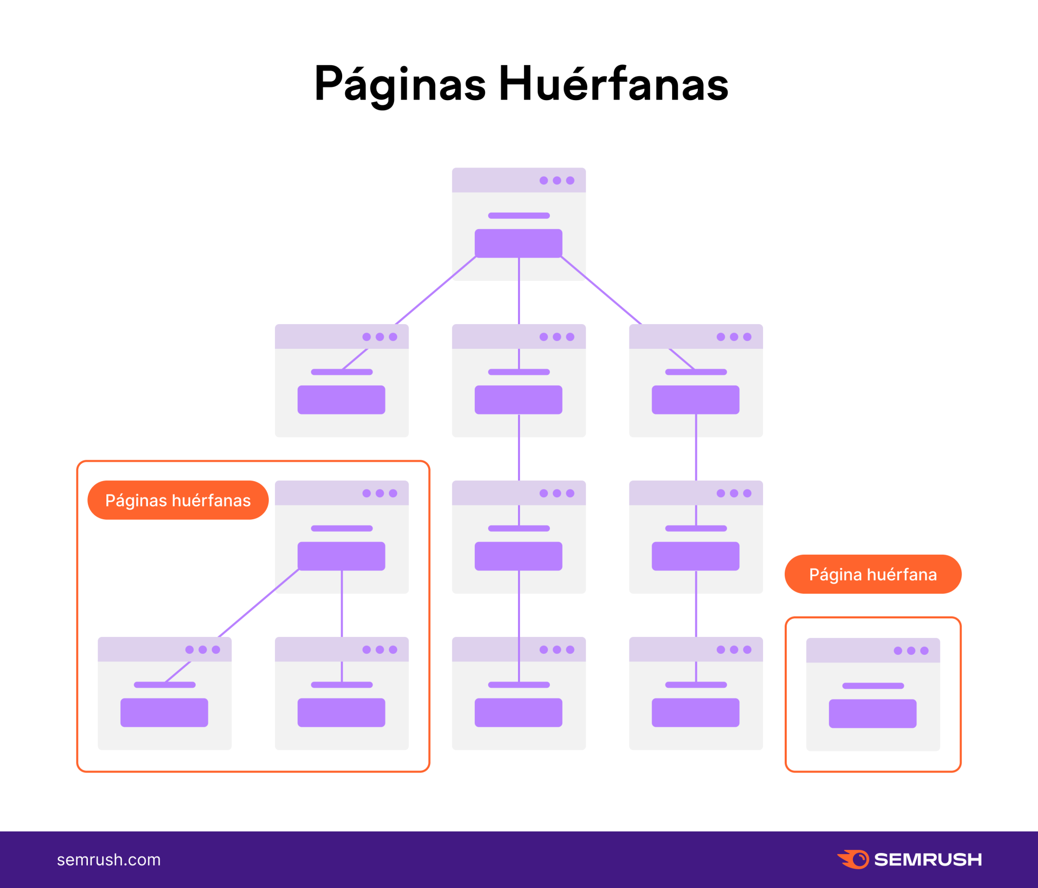 Infografía de Semrush que ejemplifica las páginas huérfanas