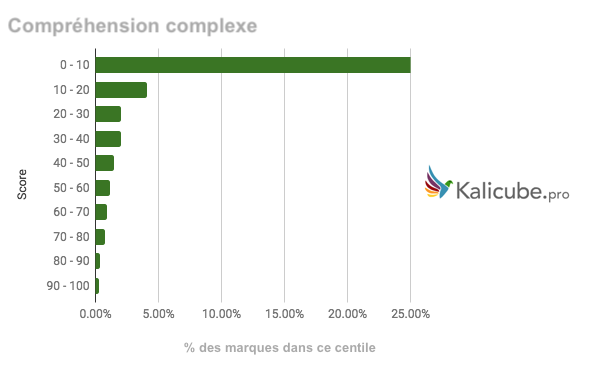 comprehension-complexe-percentiles.png