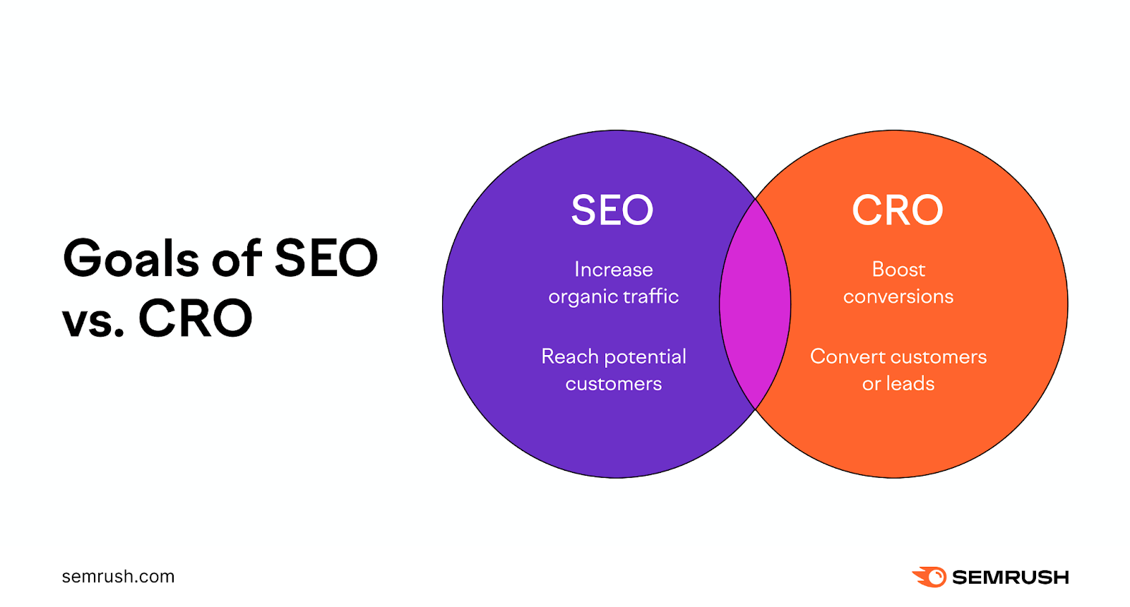 The goal of SEO is to increate organic traffic and reach potential customers. The goal of CRO is to boost conversions and convert customers or leads.