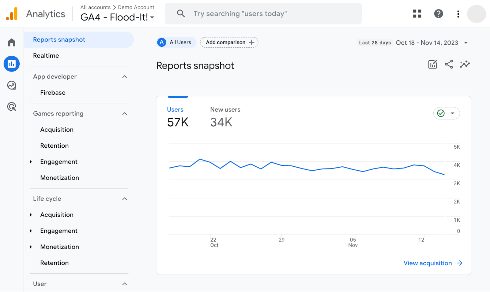 "Reports snapshot" dashboard in Google Analytics