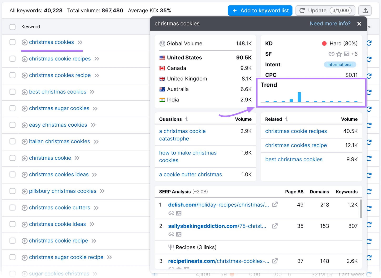 A keyword overview window for "christmas cookies" s،w seasonality of the search