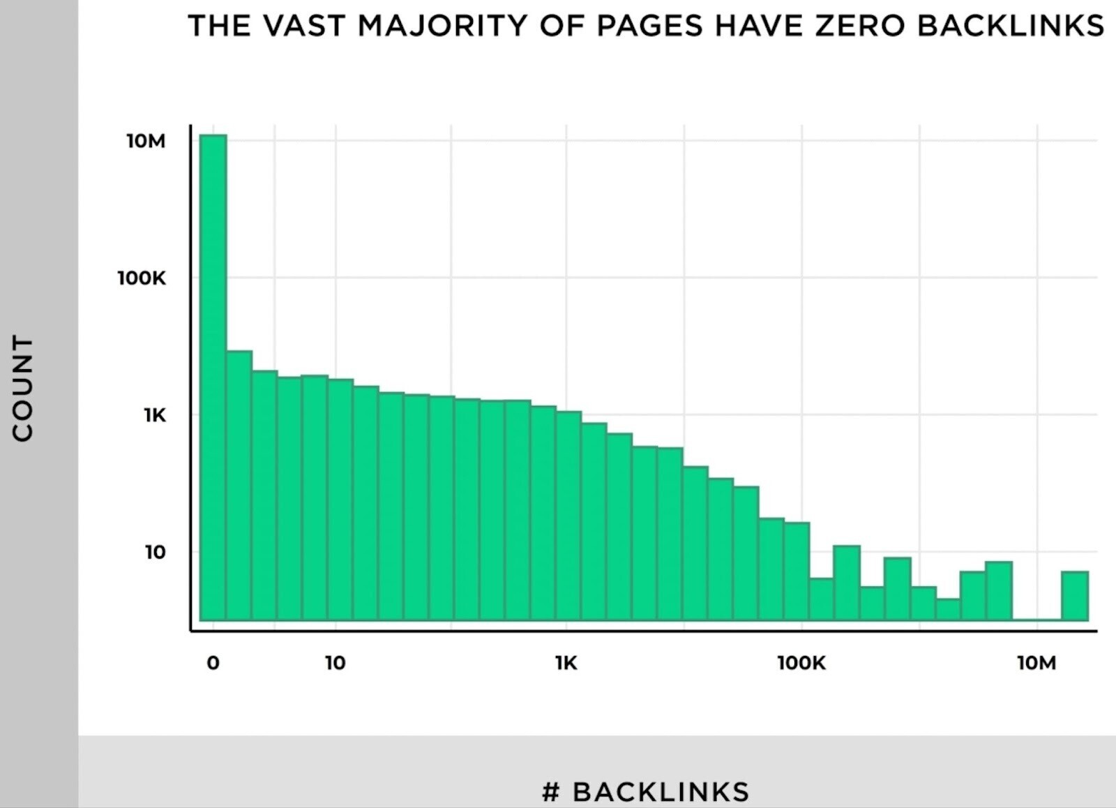 a graph showing that the vast majority of pages have zero backlinks