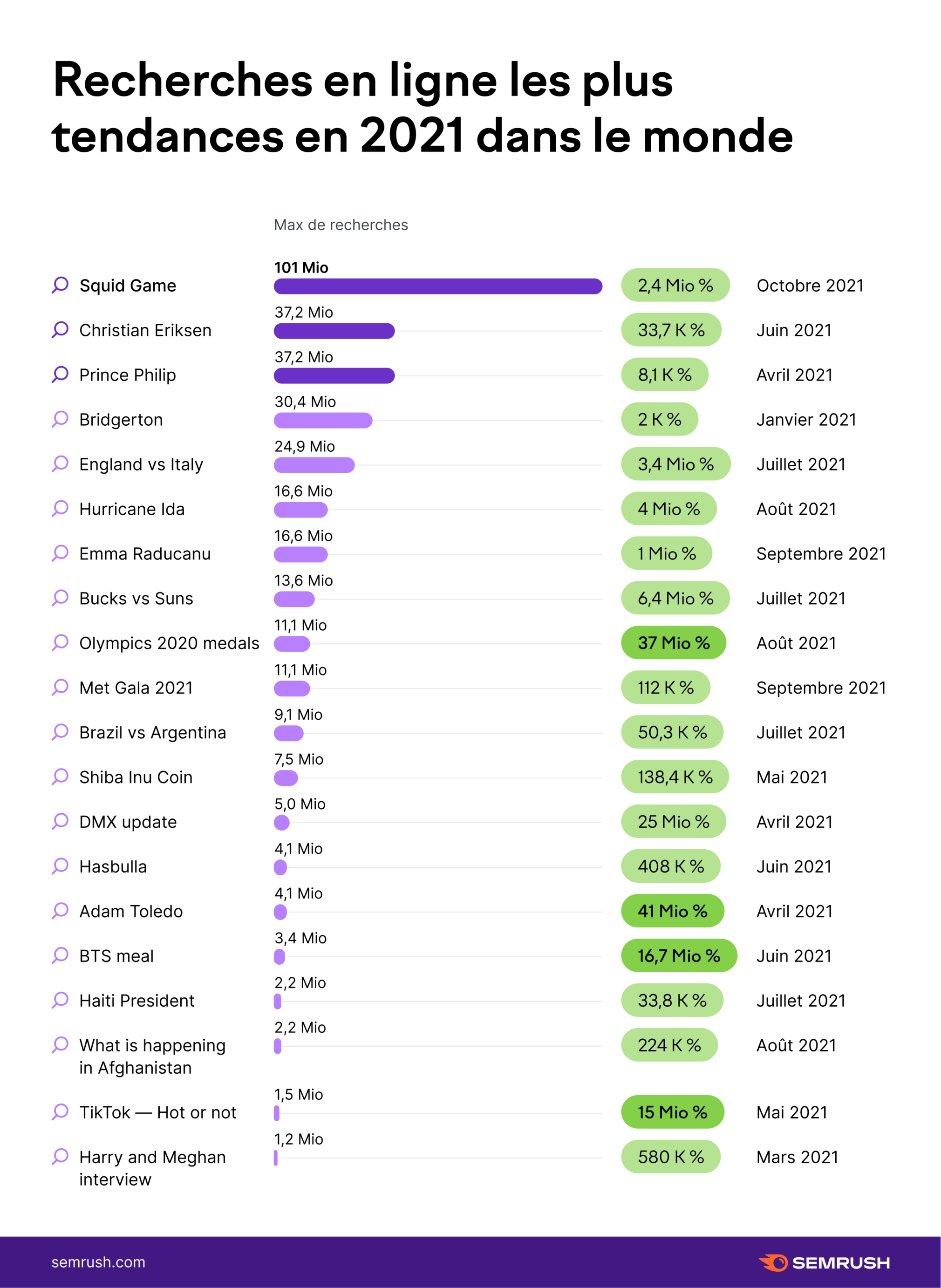 Recherches en ligne les plus tendances en 2021 dans le monde