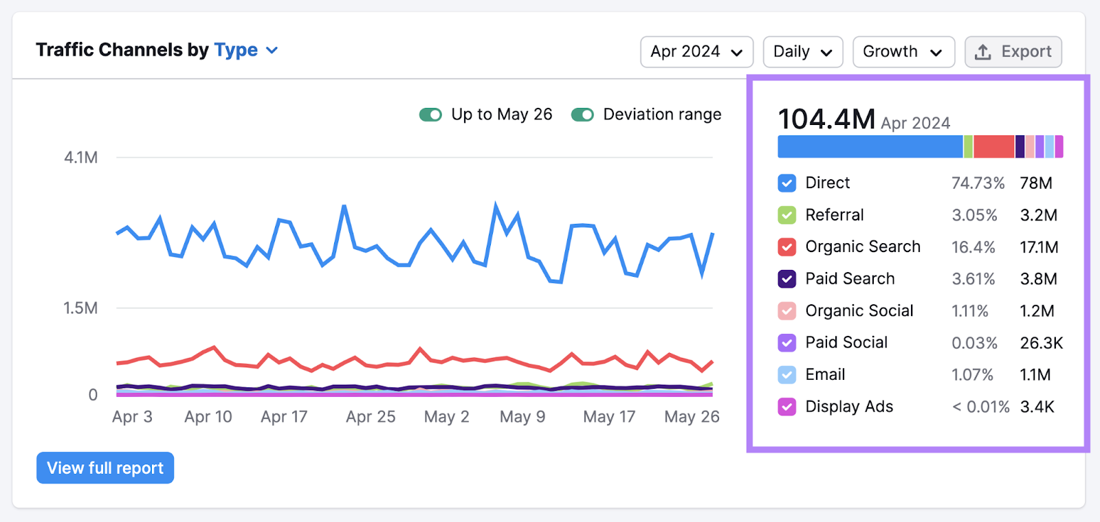 top channels driving postulation   are direct, referral, and integrated  hunt  for this competitor