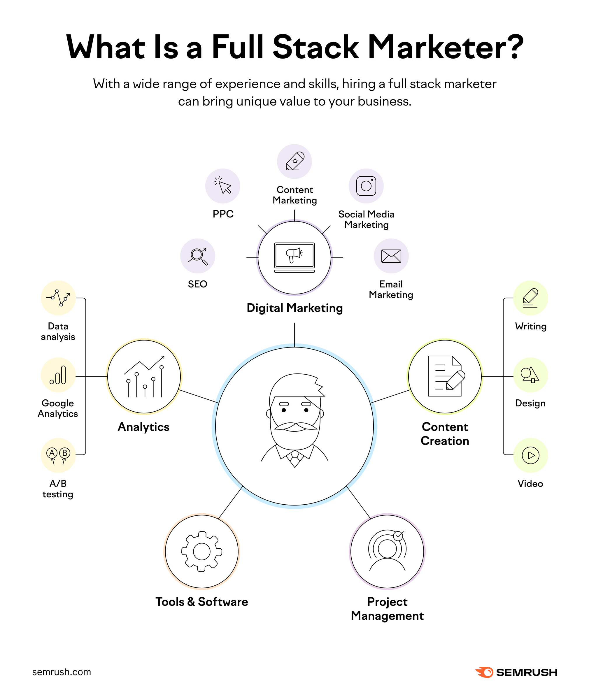 full stack marketer