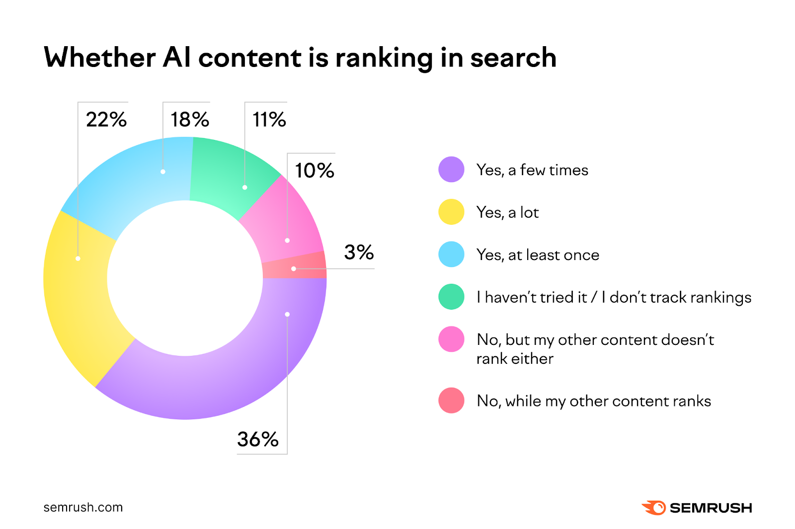 2024 content marketing statistic: does AI content rank?
