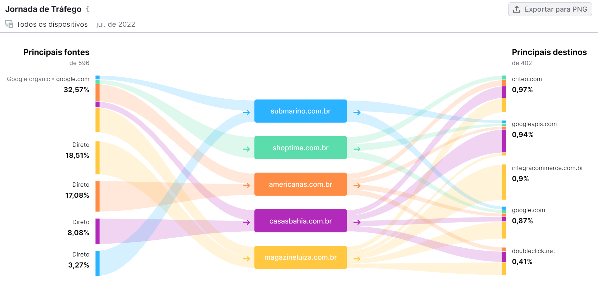 análise de concorrentes - ferramenta traffic analytics da semrush - aba jornada de tráfego