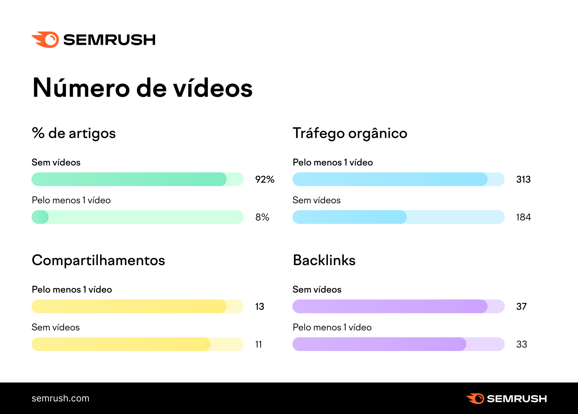 número de vídeos - desempenho orgânico dos artigos de blog