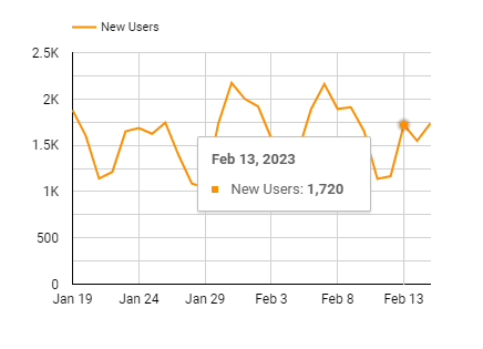 A line chart populated with “****” and “New Users” data