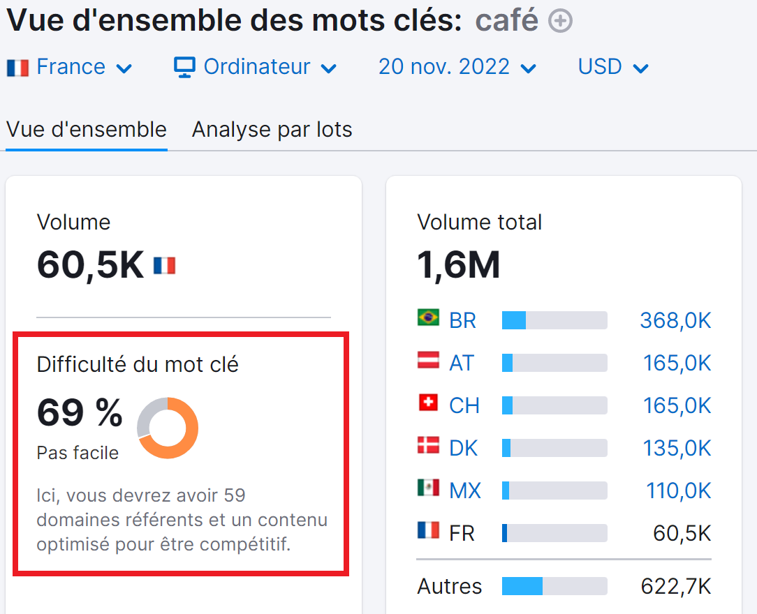 Vue d'ensemble des mots clés, difficulté du mot clé