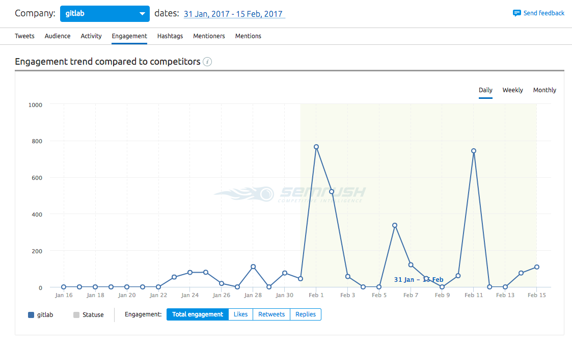 Git lab social audience engagement trend