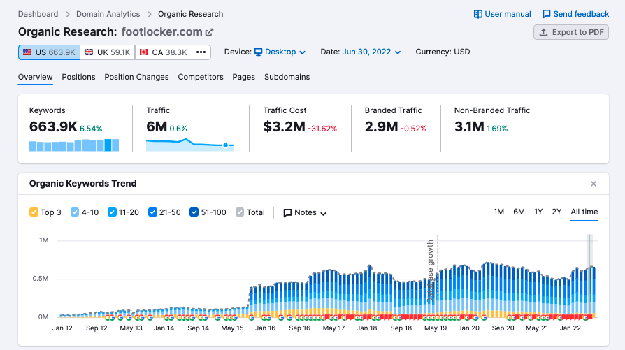 competitor's integrated  postulation   successful  Semrush