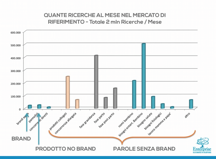 Keyword branded e no branded utilizzate nelle ricerche: un caso pratico