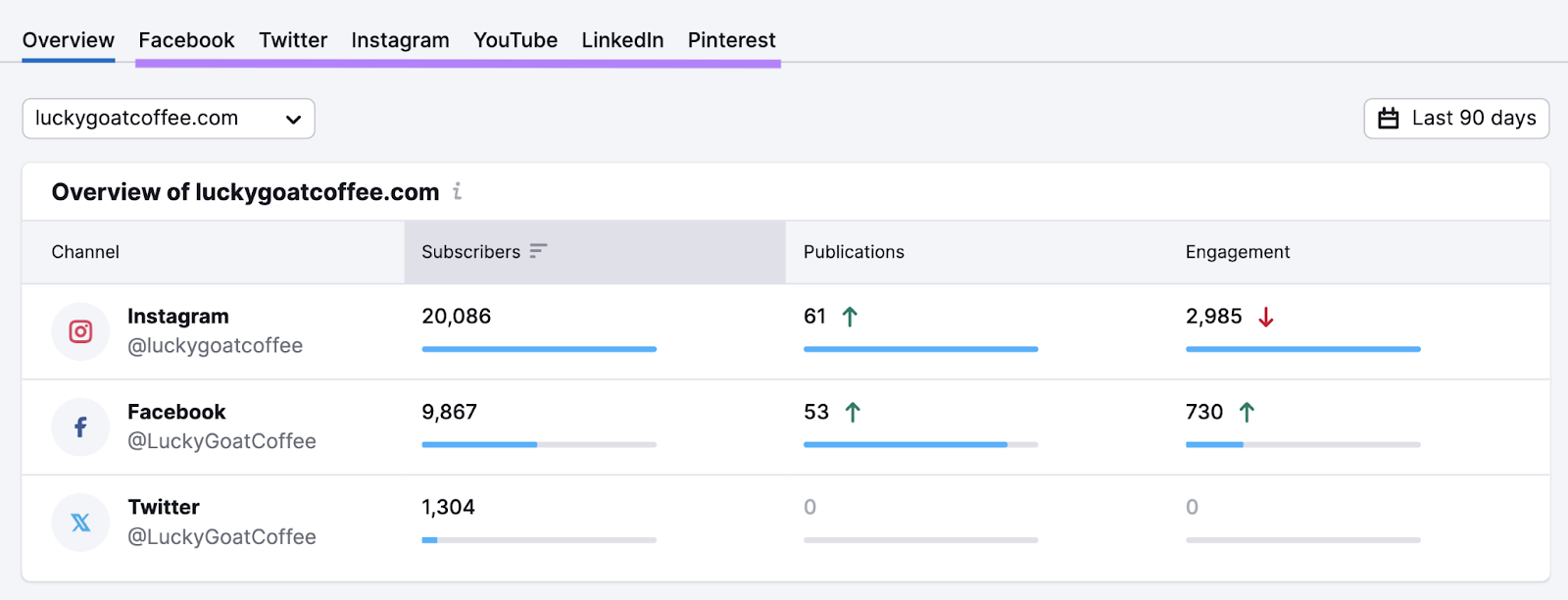 facebook, twitter, instagram, youtube, linkedin, and pinterest tabs successful  Social Tracker tool