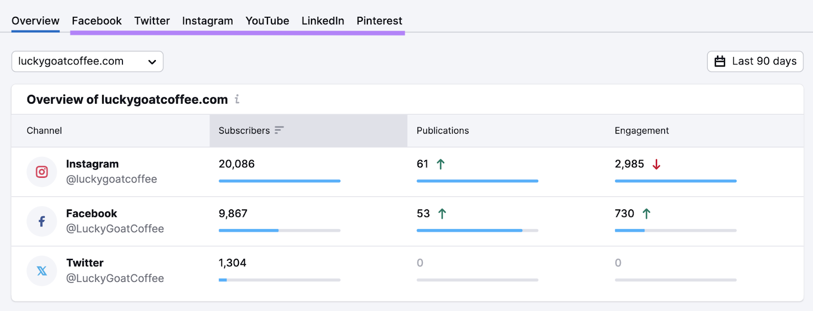 facebook, twitter, instagram, youtube, linkedin, and pinterest tabs in Social Tracker tool