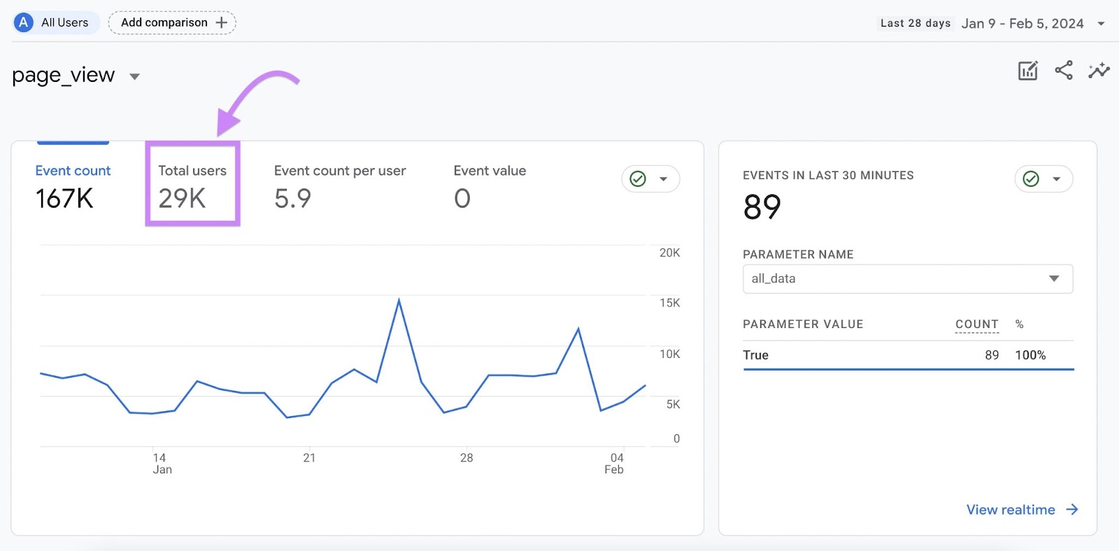 "Total users" widget showing 29K highlighted nether  page_view study  successful  GA4