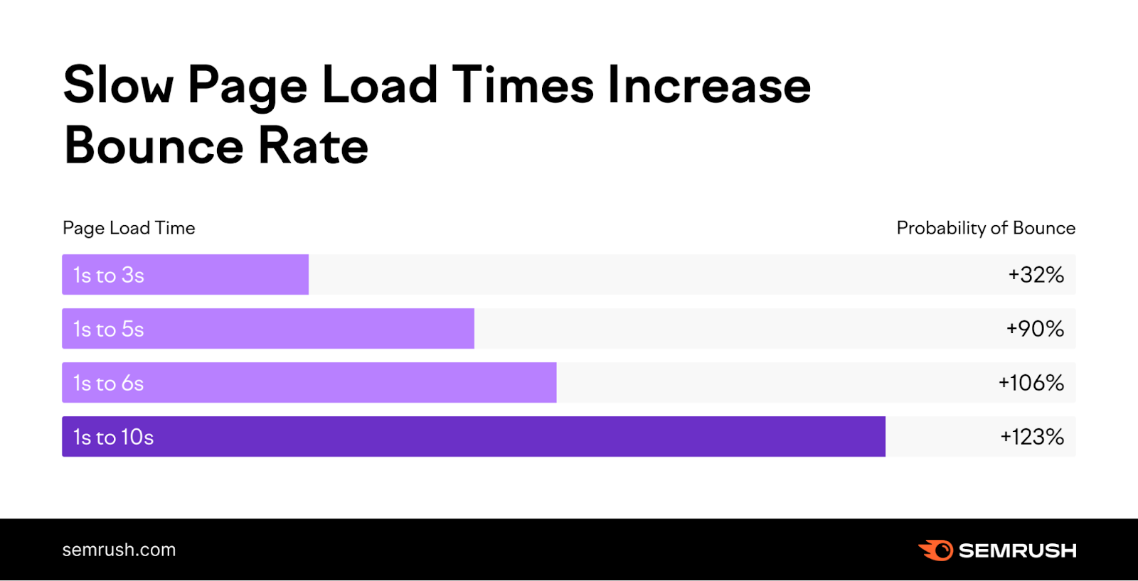 An infographic by Semrush showing that slow page load times increase bounce rate