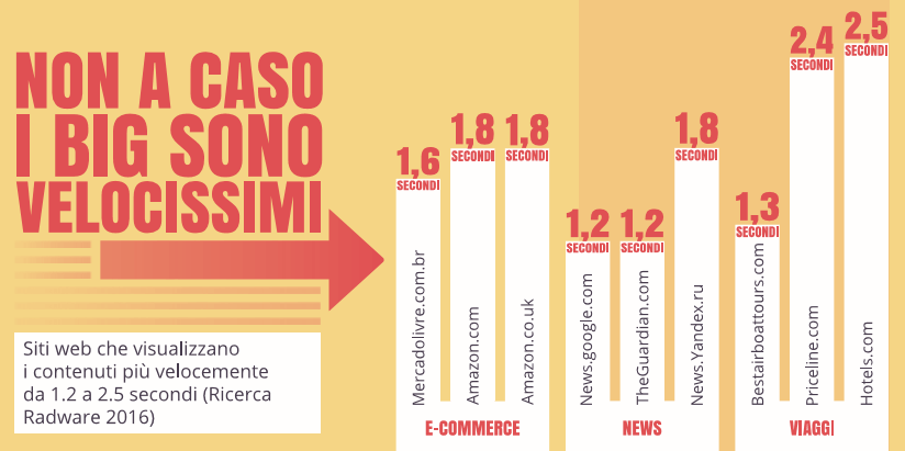 Tempi di caricamento: i siti più veloci