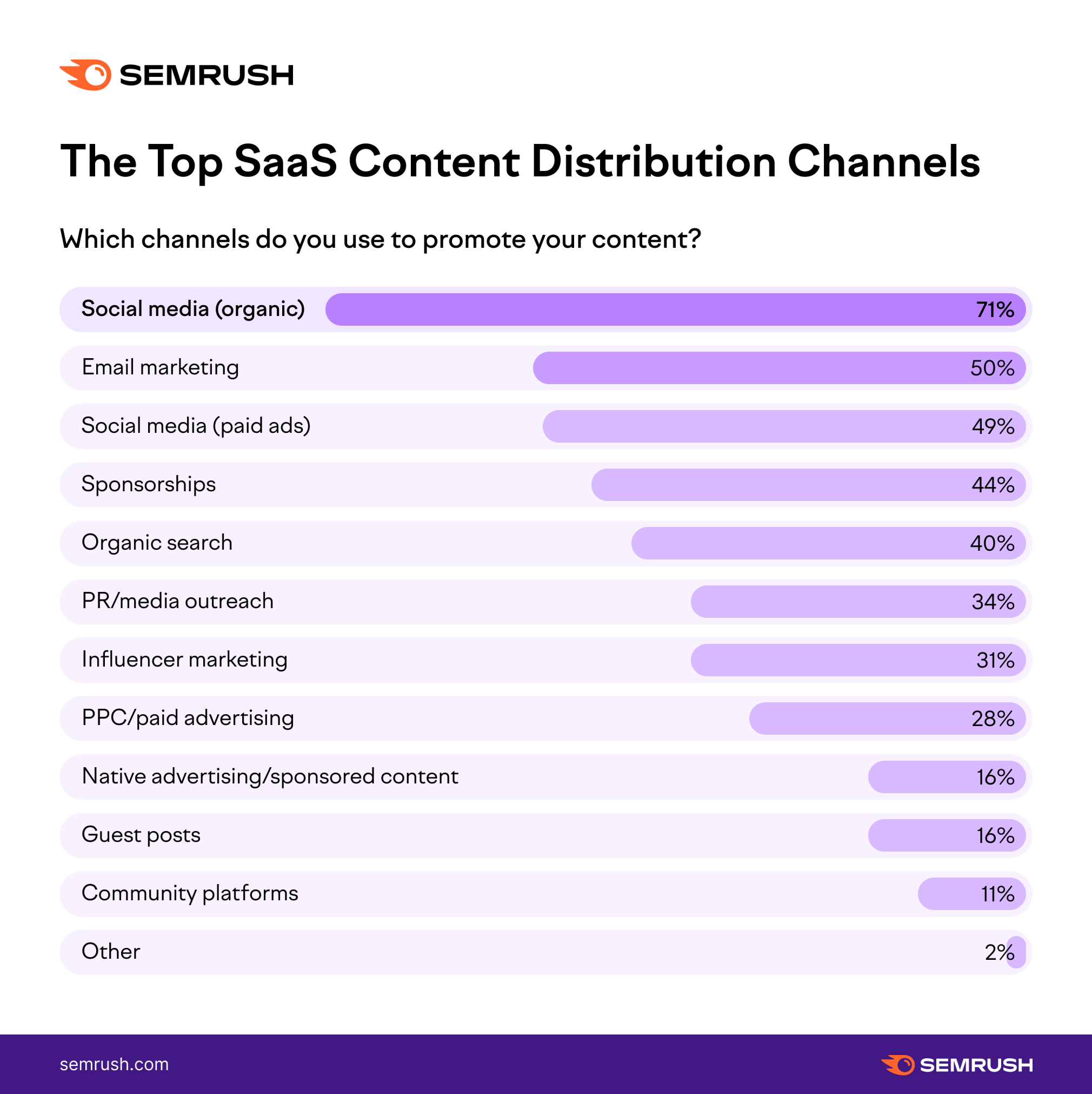 SaaS content distribution channels