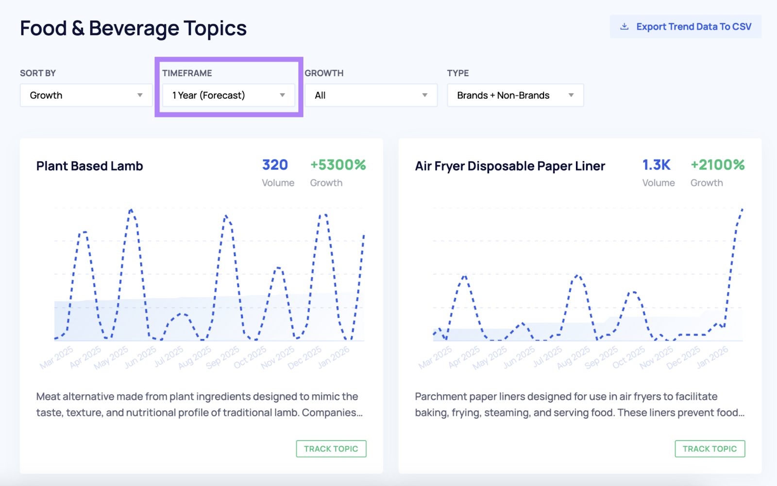 For example, forecasted trending topics in food and beverage include plant based lamb and air fryer disposable paper liner. Both of which could see growth by over 2,000%.