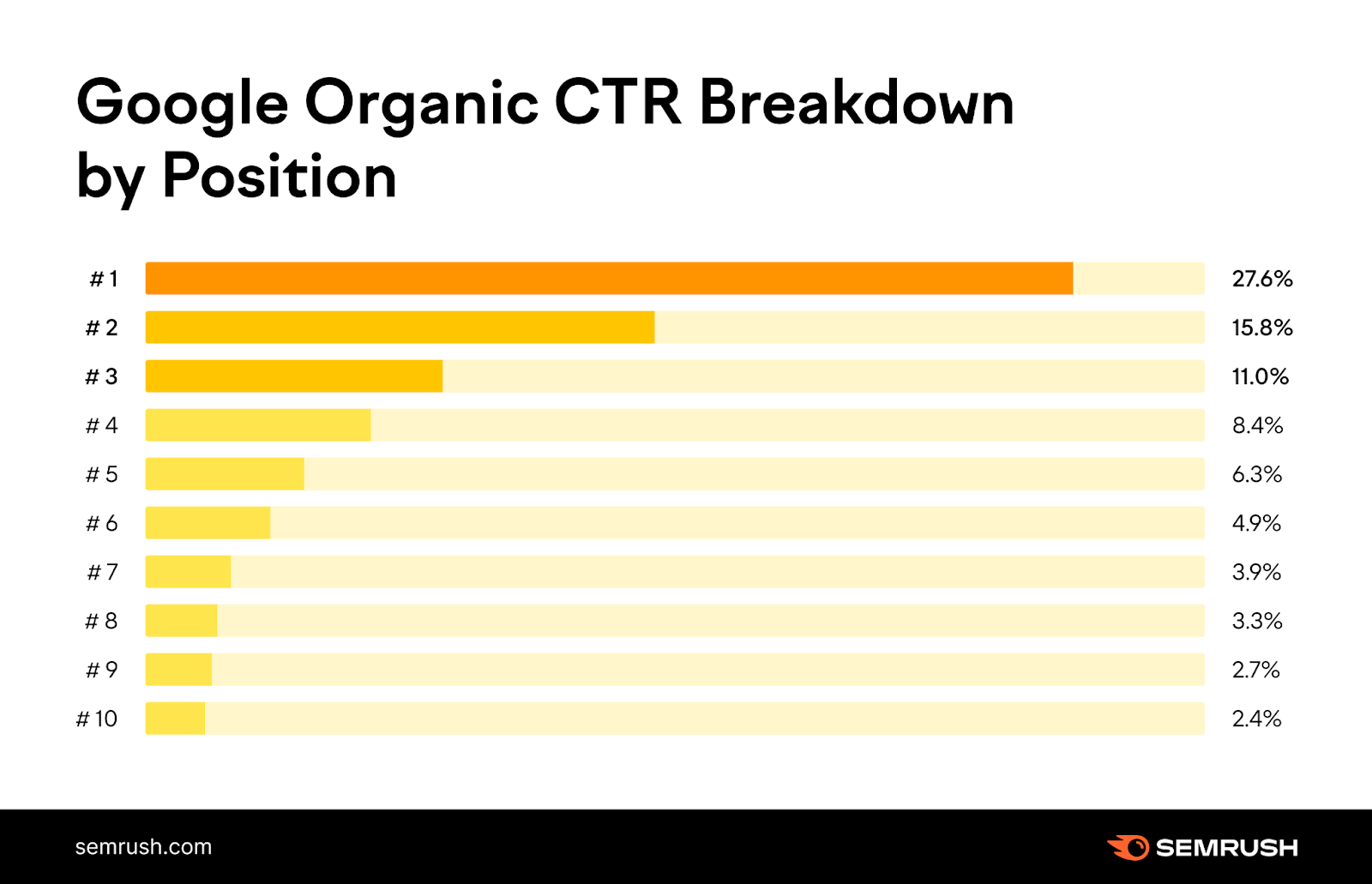 GoogleオーガニックCTRの順位別内訳を見ると、1位のCTRは27.6％、2位は15.8％、3位は11％である。