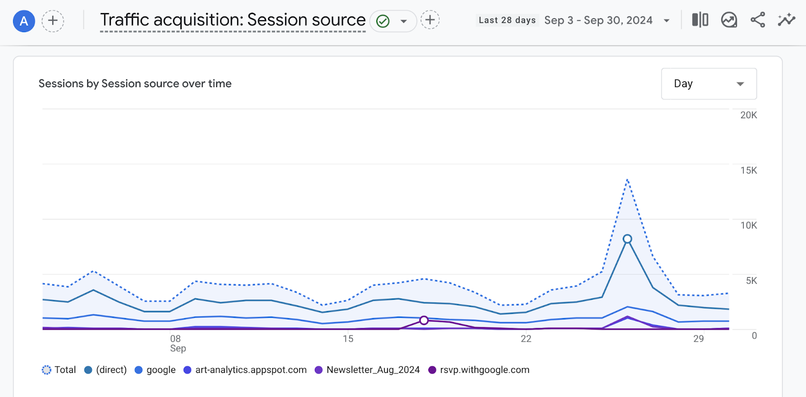 GA4 traffic acquisition by session source graph