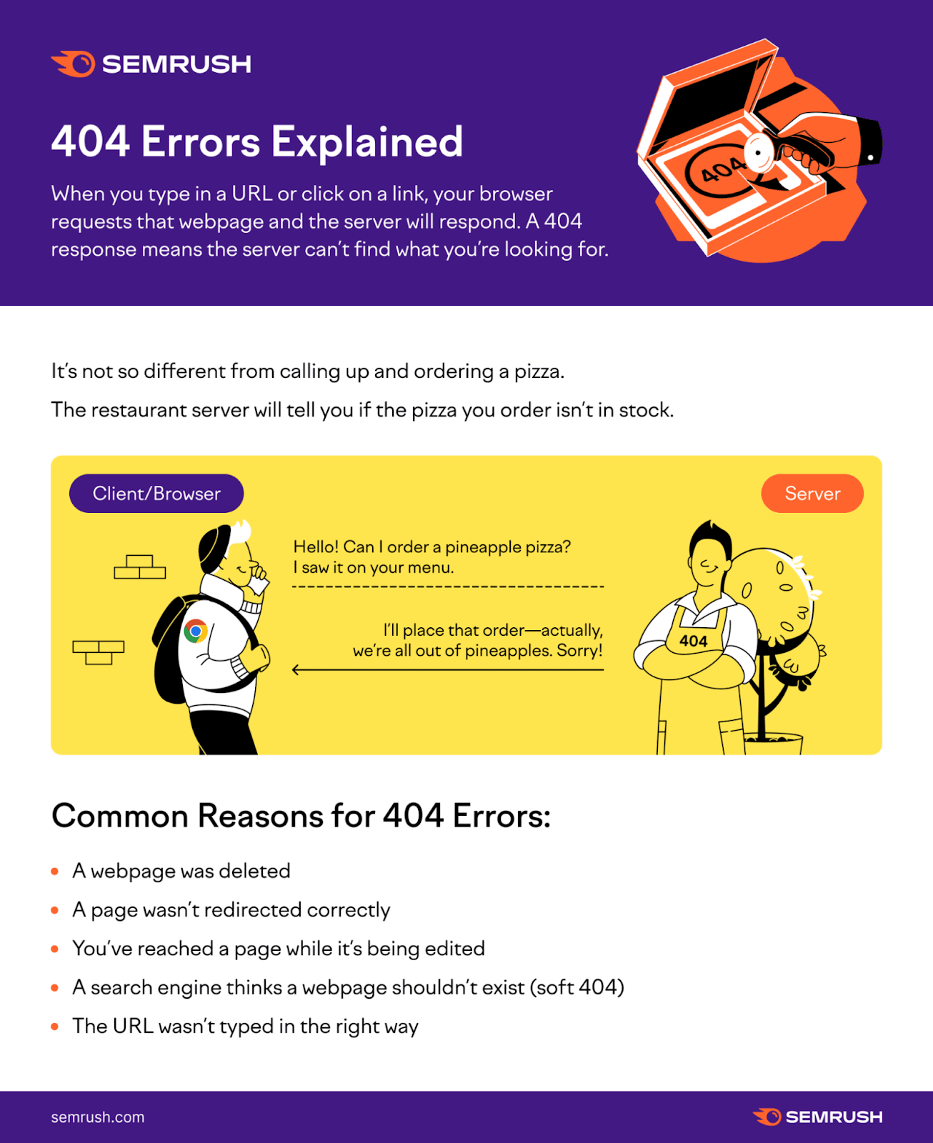An infographic by Semrush with 404 errors explained