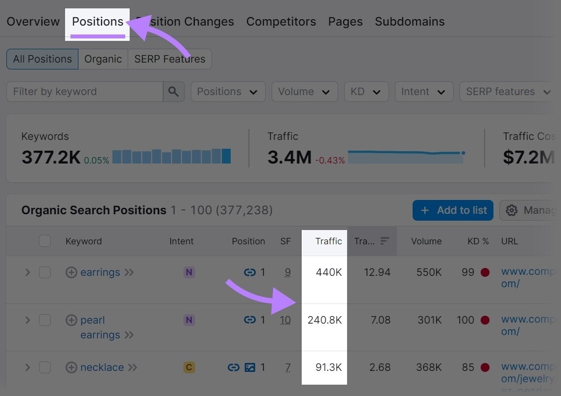 “Traffic” column in the “Positions” report shows your competitor’s estimated monthly traffic