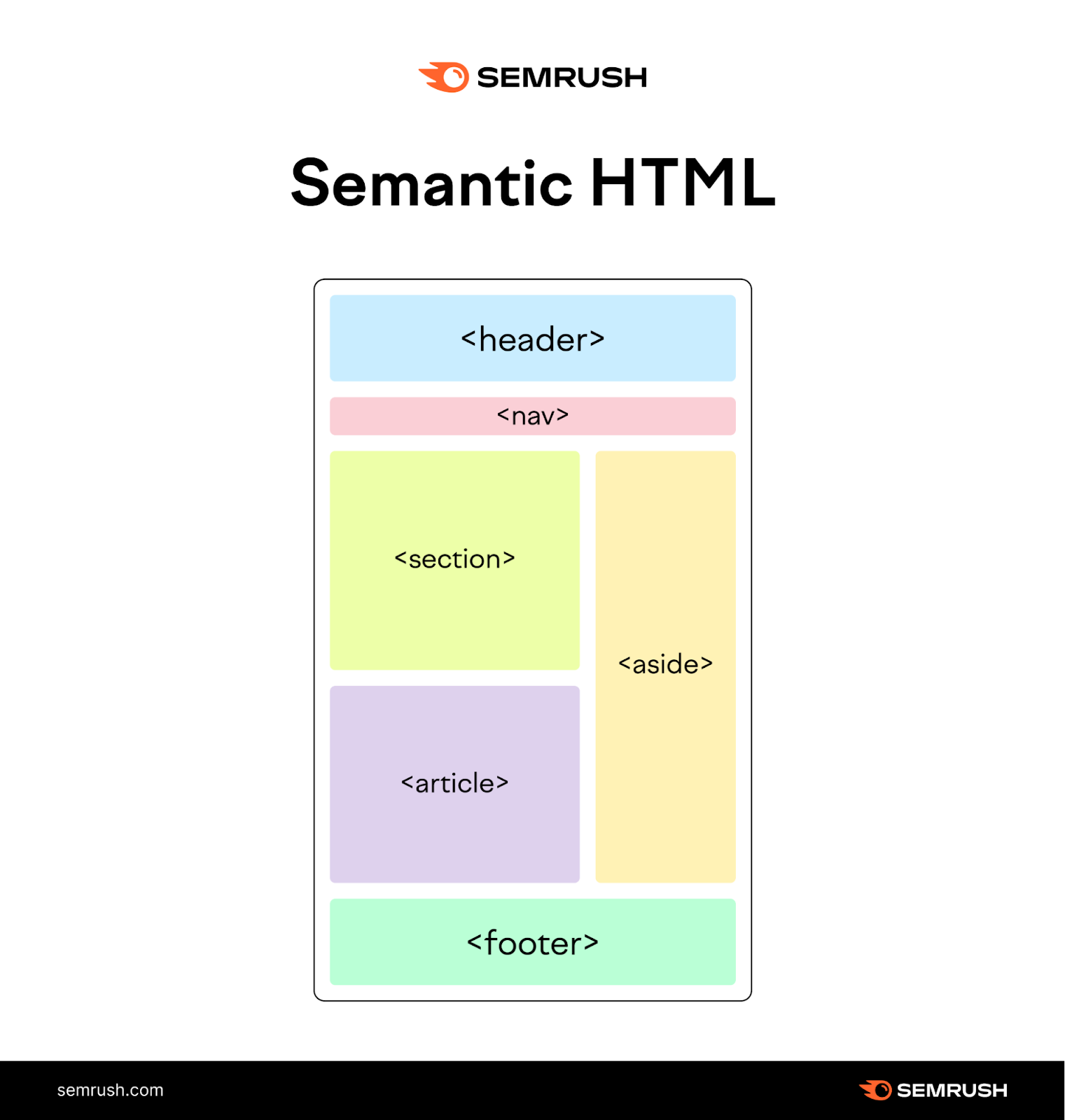 Semantic HTML as it would sectioned on a webpage.