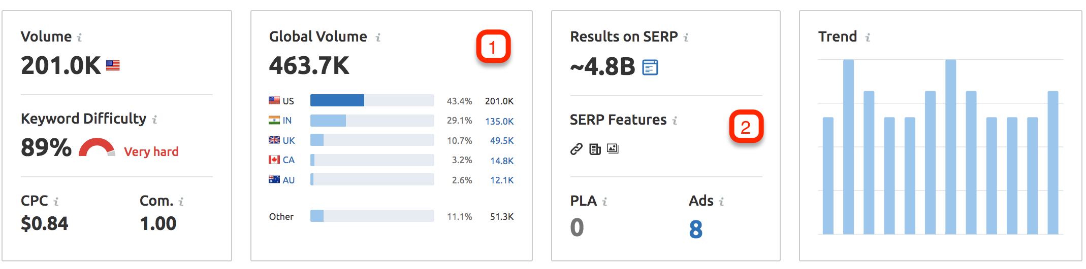 Global Volume - SEMrush update