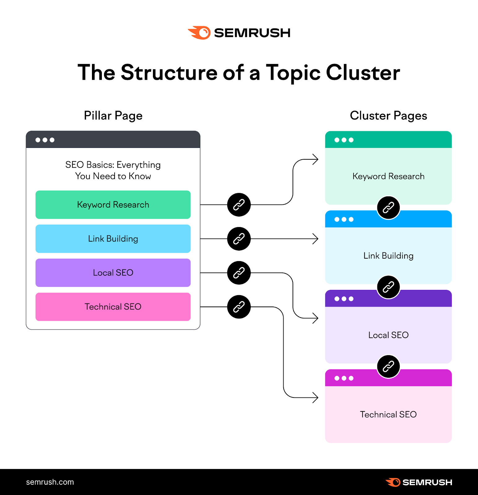 the structure of a topic cluster