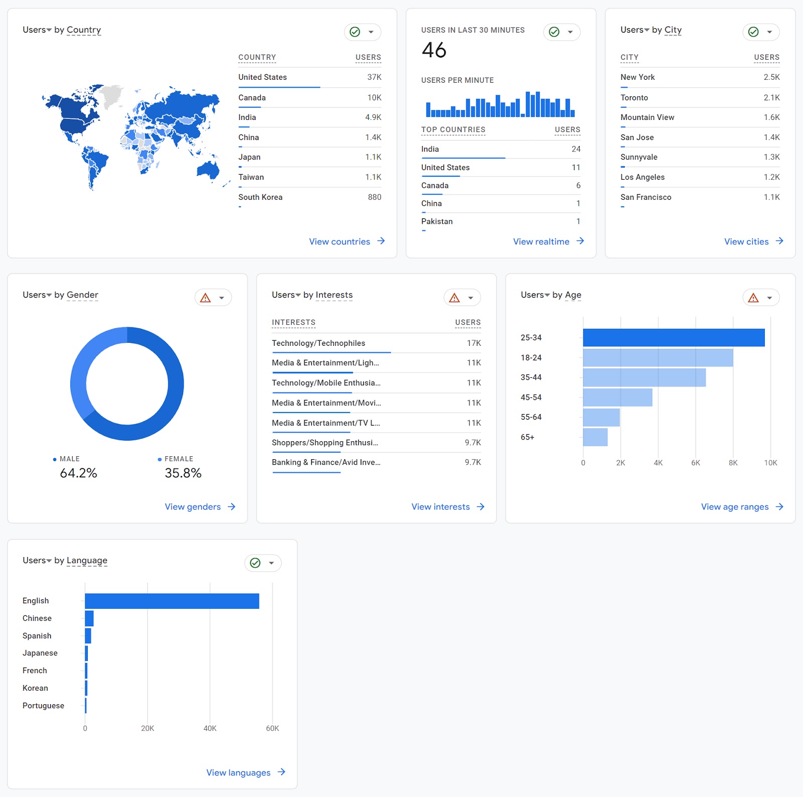 User Attributes overview dashboard in GA4