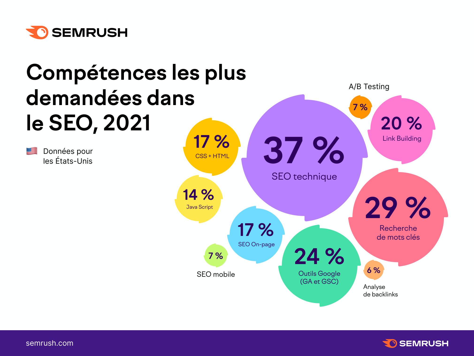 Compétences les plus demandées dans le SEO