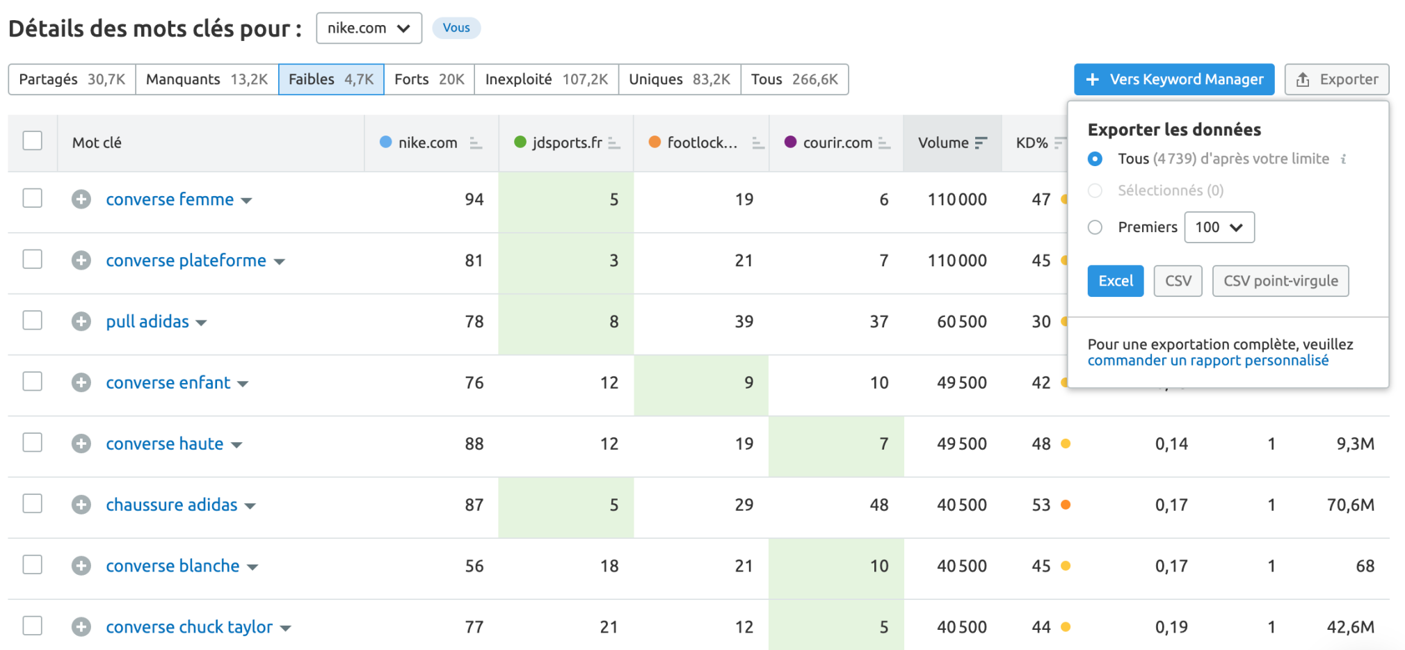 semrush mots clés