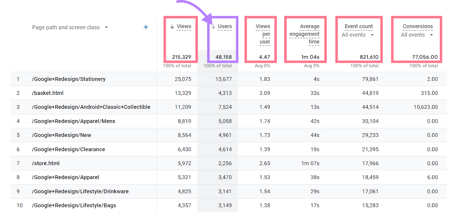 Views per user, mean  engagement time, and conversions metrics highlighted successful  the Pages and screens study  successful  GA4