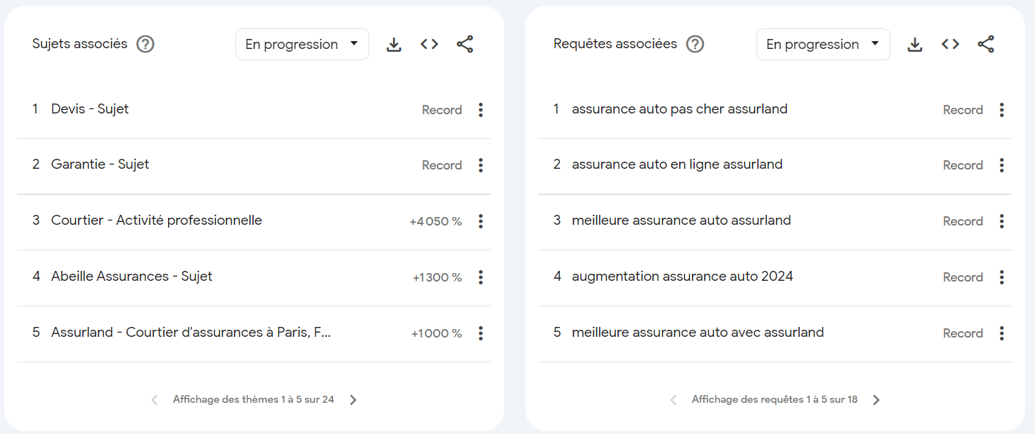 les requêtes et les sujets associés au mot clé racine dans Google Trends