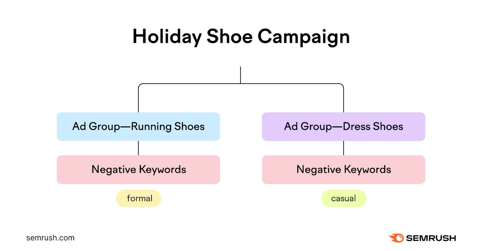 a visual representation of "Holiday shoe campaign" with "formal" and "casual" negative keywords