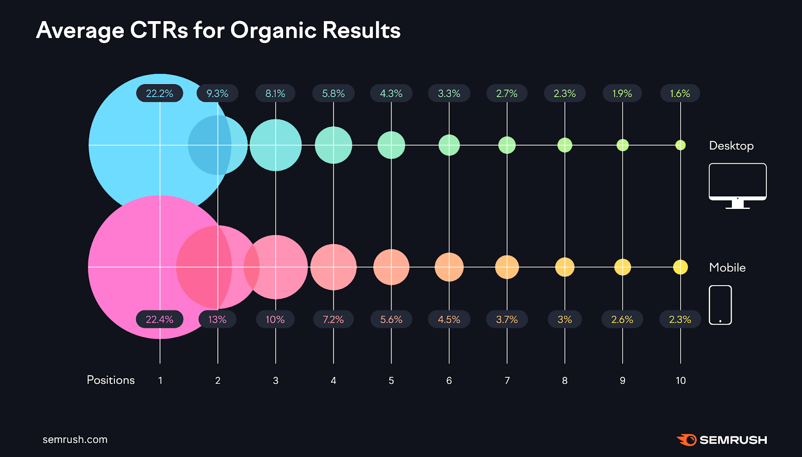 "Average CTRs for Organic Results" data from State of Search report