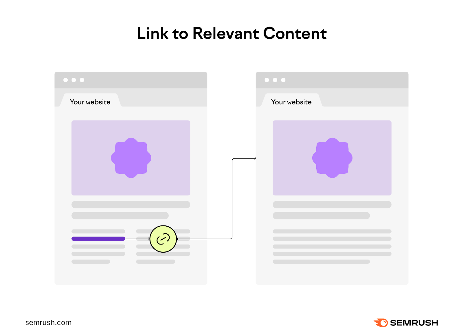 An internal link from one page on your website (left) to another page with relevant content (right)