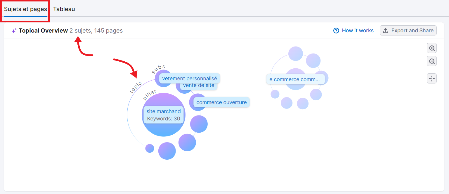 Sujets et Pages dans carte mentale pour stratégie de contenu