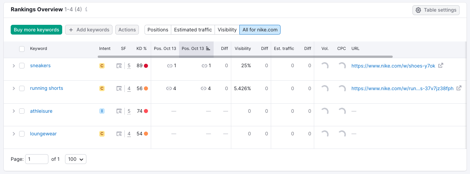 Position Tracking rankings overview report