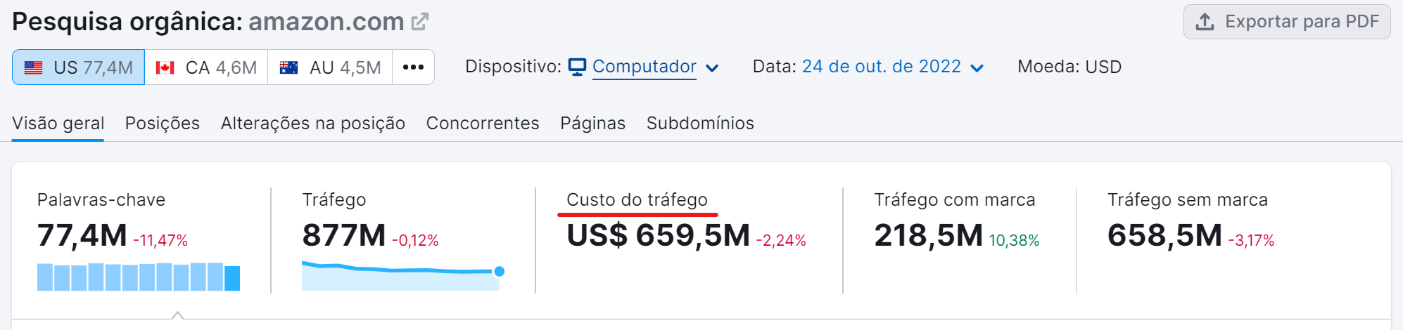 saiba tudo sobre básico de SEO 4 custo do tráfego da amazon
