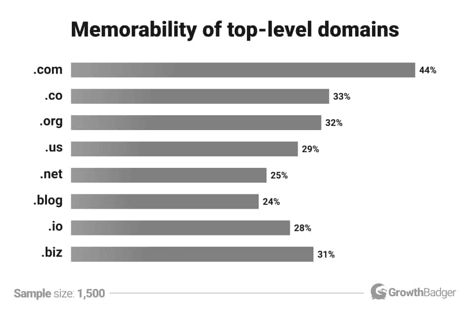 A chart showing memorability of top-level domains