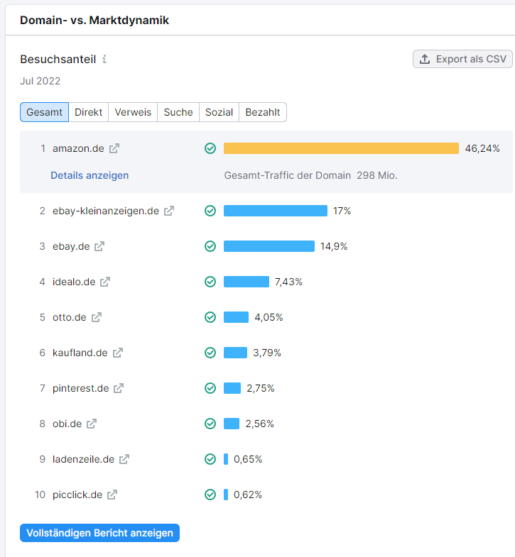 Screenshot: Domain- vs. Marktdynamik