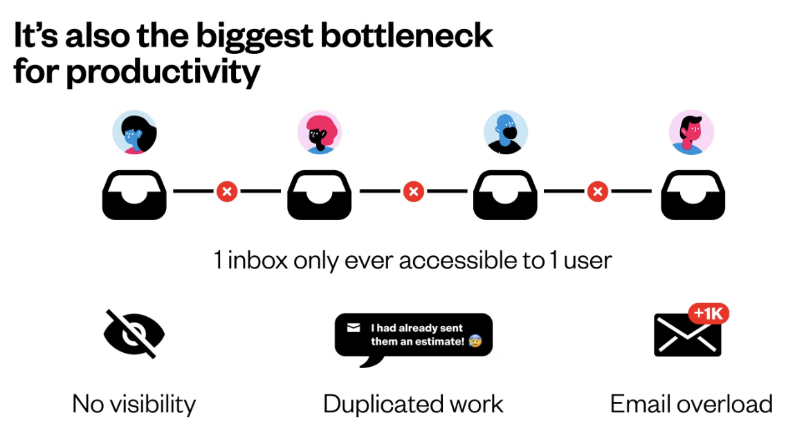 Front pitch deck slide on productivity bottlenecks.