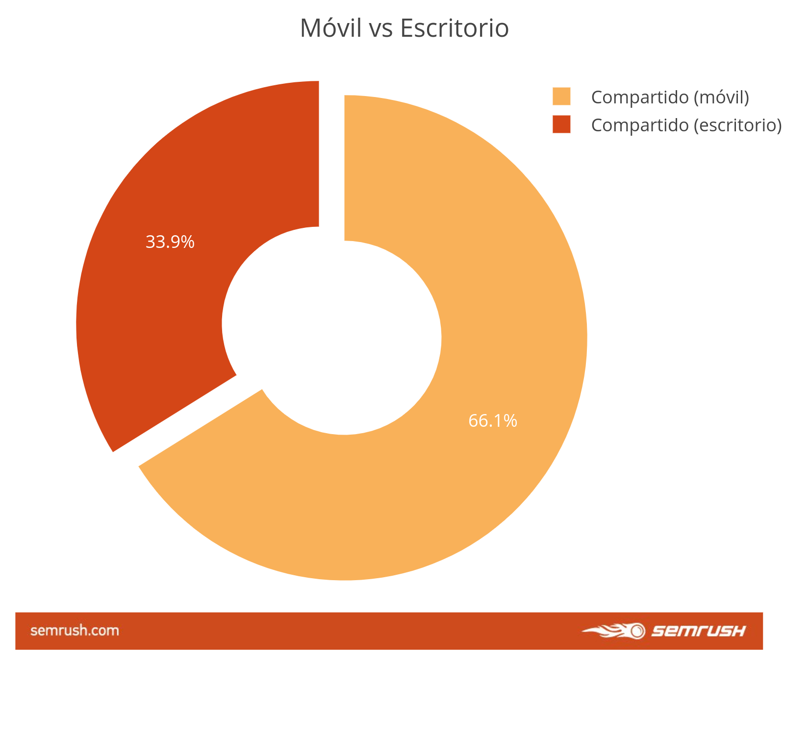 Comportamiento de usuarios Fintech - Móvil vs escritorio