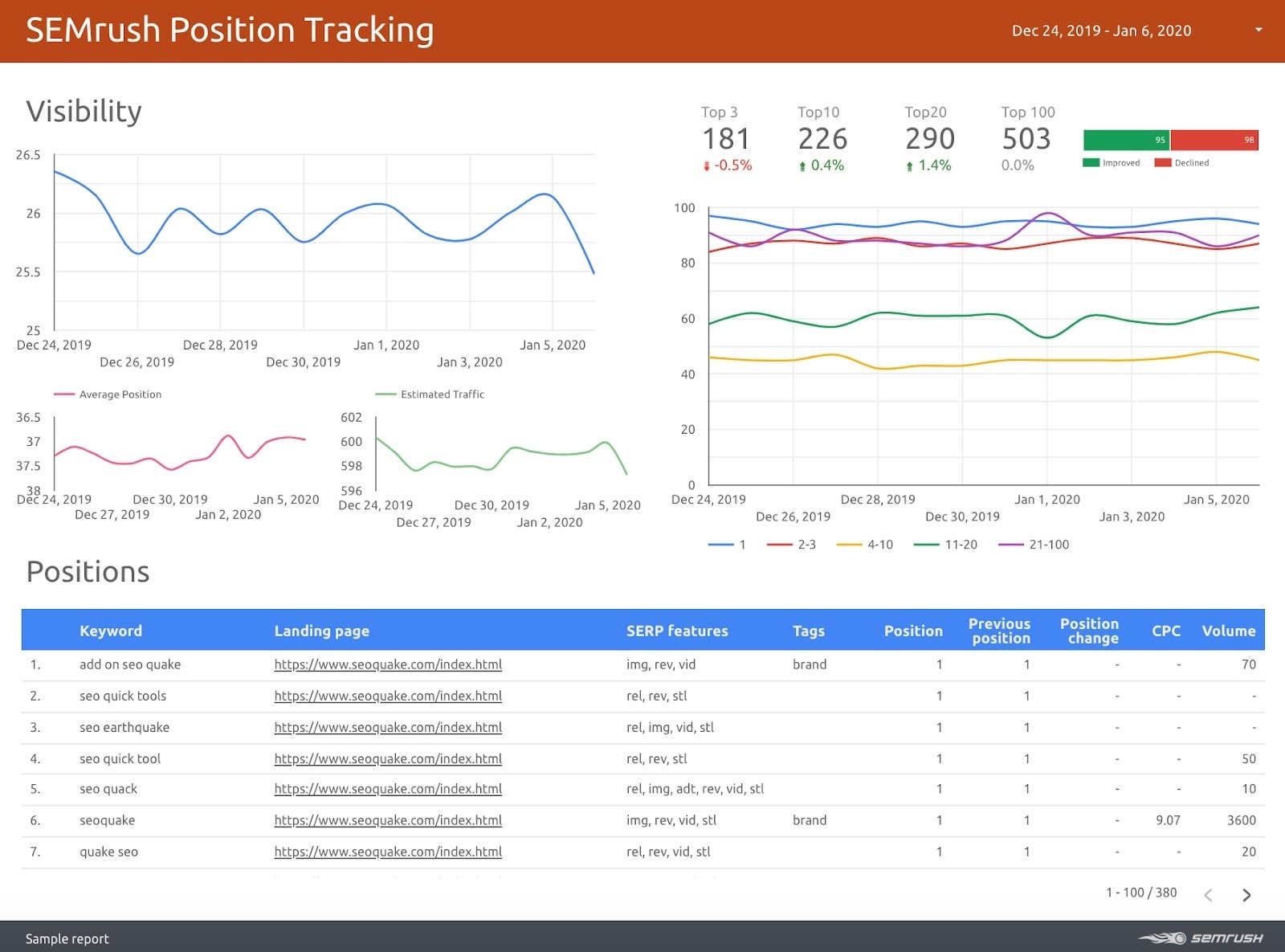 Google Data Studio Connectors in SEMrush Tools - Position Tracking